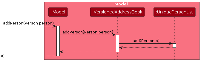 AddSequenceDiagram-Model