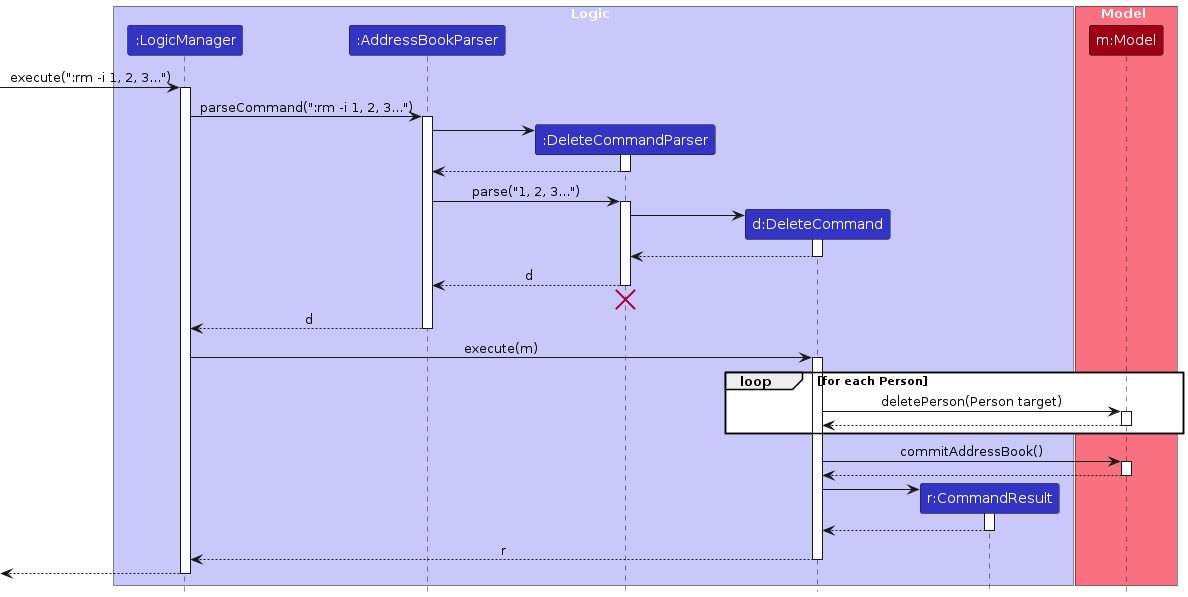 Interactions Inside the Logic Component for the `:remove -i 1, 2, 3` Command