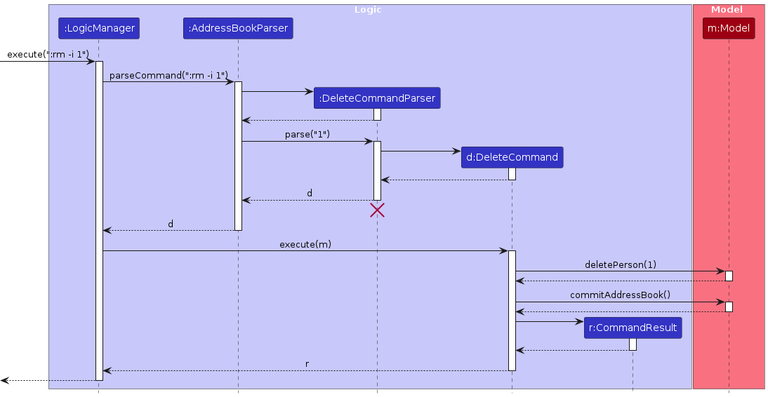 Interactions Inside the Logic Component for the `:remove -i 1` Command