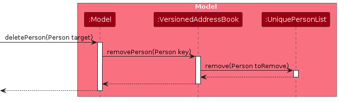 DeleteSequenceDiagram-Model