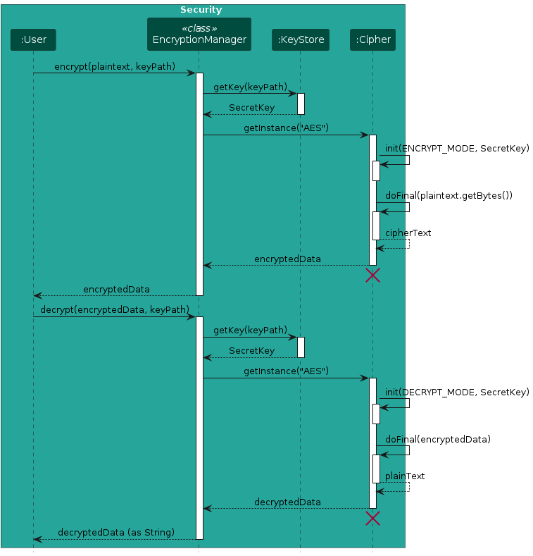 EncryptionSequenceDiagram