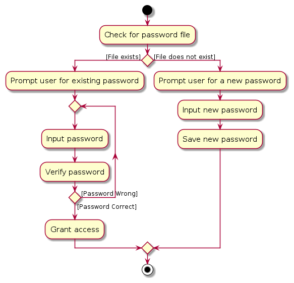 PasswordManagementActivityDiagram